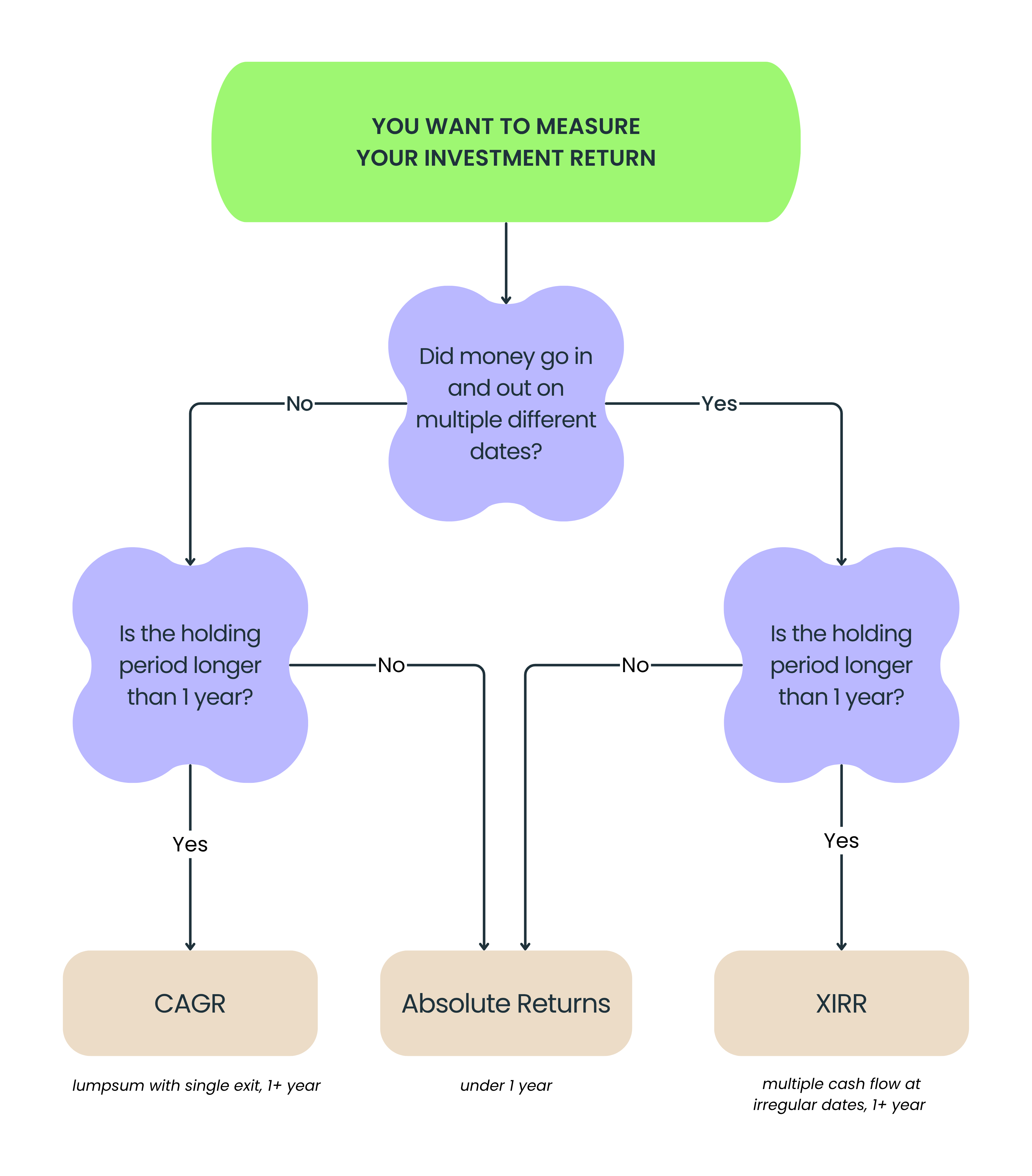 Flowchart to decide between XIRR, CAGR, and Absolute Return based on number of cash flows and holding period length